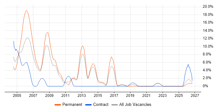 Programmer job vacancy trend in North Wales
