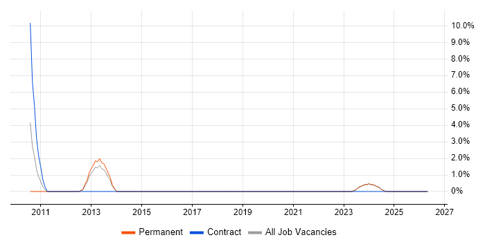 Progress job vacancy trend in North Wales