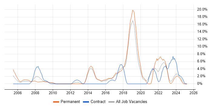 Job vacancy trend for Project Delivery in North Wales Job vacancy trend for Project Delivery in North Wales