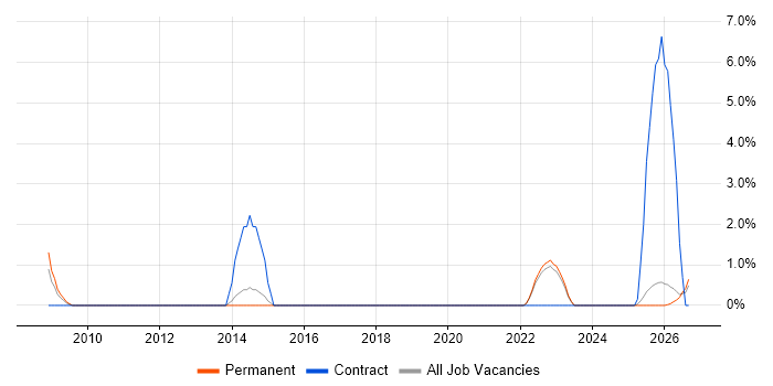 Project Governance job vacancy trend in North Wales