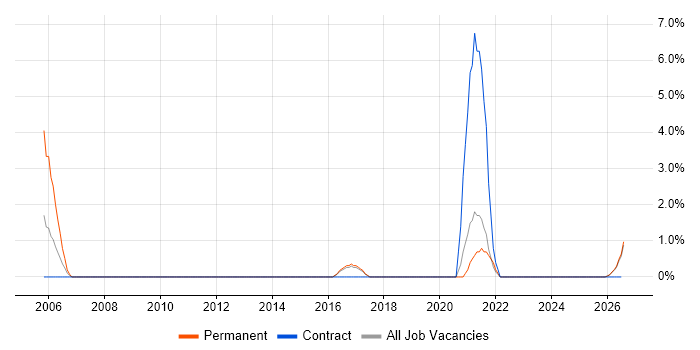 Project Implementation Manager job vacancy trend in North Wales