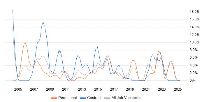 Job vacancy trend for Project Manager in North Wales Job vacancy trend for Project Manager in North Wales