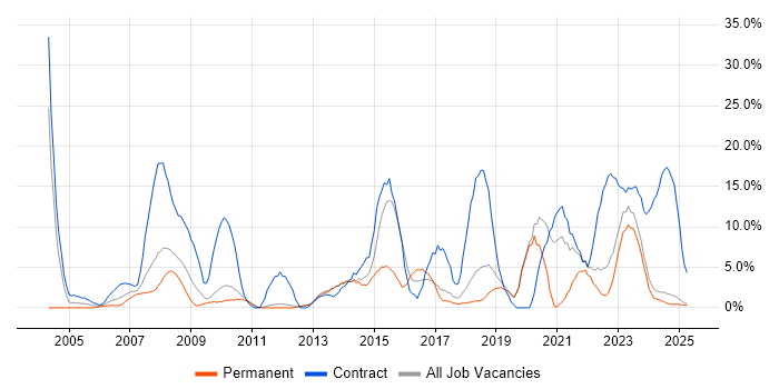 Job vacancy trend for Public Sector in North Wales Job vacancy trend for Public Sector in North Wales