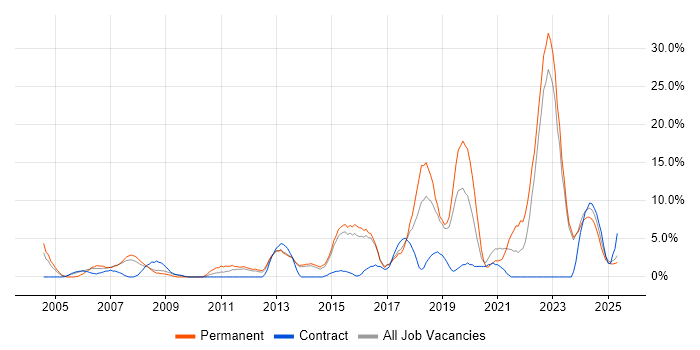 Job vacancy trend for QA in North Wales Job vacancy trend for QA in North Wales