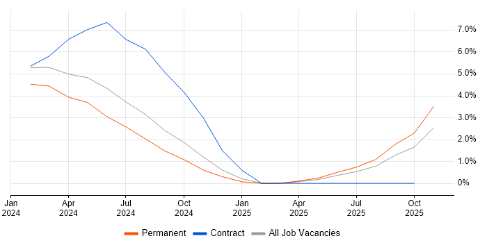 Quality Manager job vacancy trend in North Wales