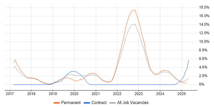 Job vacancy trend for React in North Wales Job vacancy trend for React in North Wales