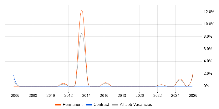 Regulatory Compliance job vacancy trend in North Wales