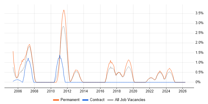 Replication job vacancy trend in North Wales
