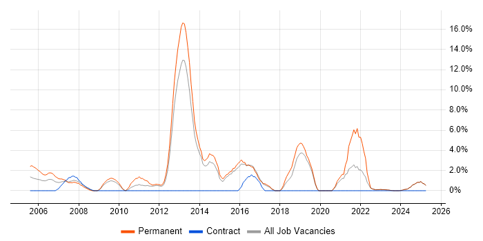Job vacancy trend for Requirements Gathering in North Wales Job vacancy trend for Requirements Gathering in North Wales