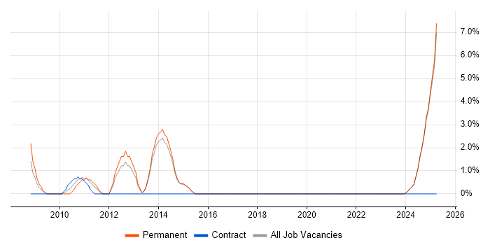 Job vacancy trend for Requirements Management in North Wales Job vacancy trend for Requirements Management in North Wales