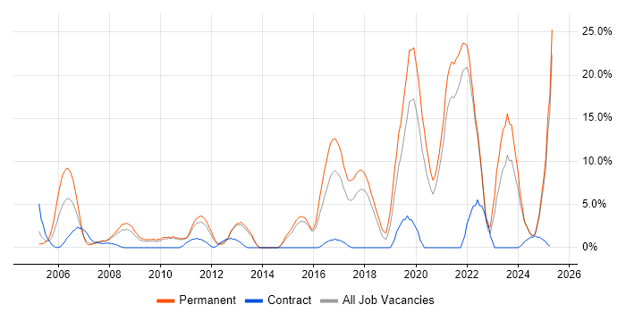 Job vacancy trend for Retail in North Wales Job vacancy trend for Retail in North Wales