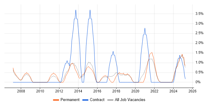 Job vacancy trend for Risk Management in North Wales Job vacancy trend for Risk Management in North Wales