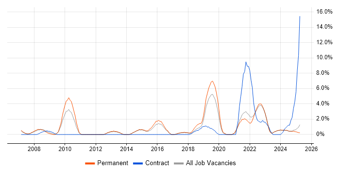 Job vacancy trend for Roadmaps in North Wales Job vacancy trend for Roadmaps in North Wales