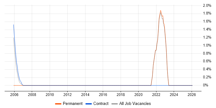 Robotics job vacancy trend in North Wales