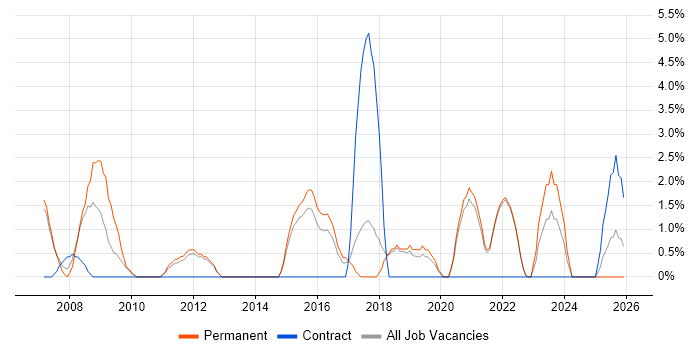 Root Cause Analysis job vacancy trend in North Wales