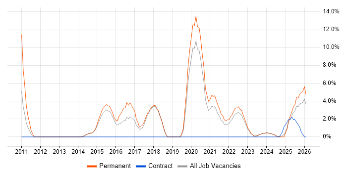 SaaS job vacancy trend in North Wales