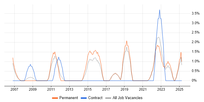 Job vacancy trend for Sage in North Wales Job vacancy trend for Sage in North Wales