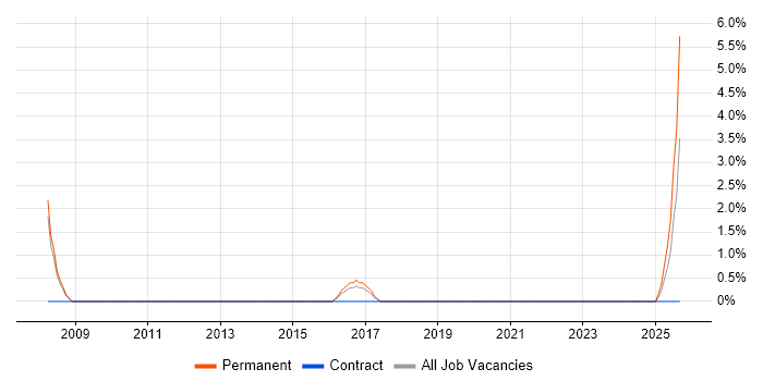 Sales Manager job vacancy trend in North Wales Sales Manager job vacancy trend in North Wales