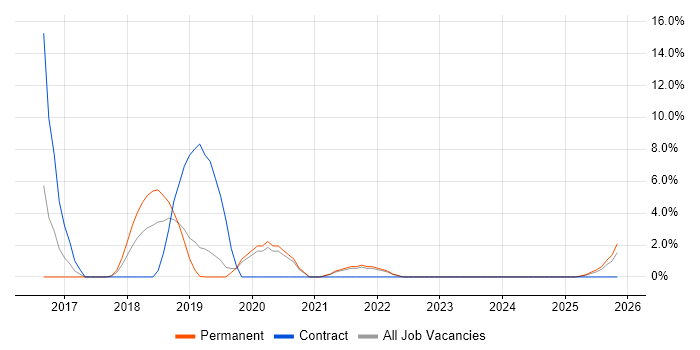 Salesforce Developer job vacancy trend in North Wales