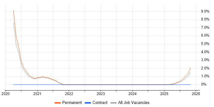 Salesforce Service Cloud job vacancy trend in North Wales