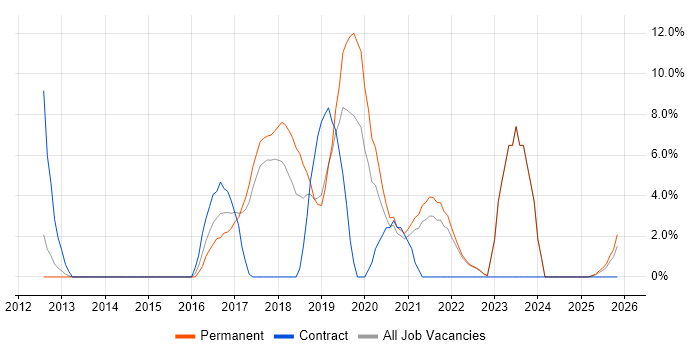 Salesforce job vacancy trend in North Wales