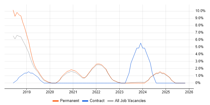 SAP S/4HANA job vacancy trend in North Wales