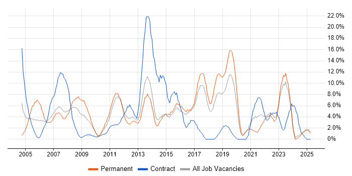 Job vacancy trend for SAP in North Wales Job vacancy trend for SAP in North Wales