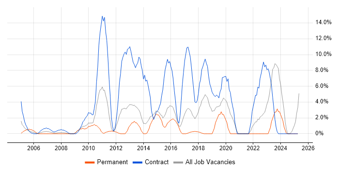 Job vacancy trend for SC Cleared in North Wales Job vacancy trend for SC Cleared in North Wales