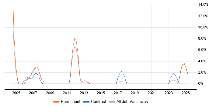 Job vacancy trend for SCADA in North Wales Job vacancy trend for SCADA in North Wales