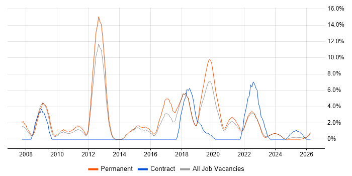Scrum job vacancy trend in North Wales