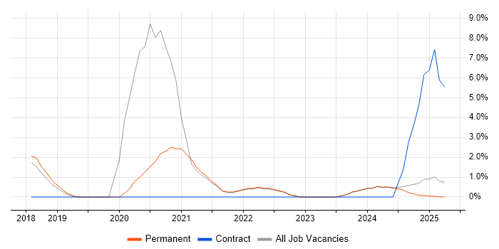 Job vacancy trend for SD-WAN in North Wales Job vacancy trend for SD-WAN in North Wales
