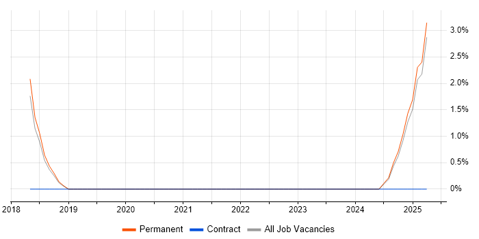 Job vacancy trend for Security Architect in North Wales Job vacancy trend for Security Architect in North Wales
