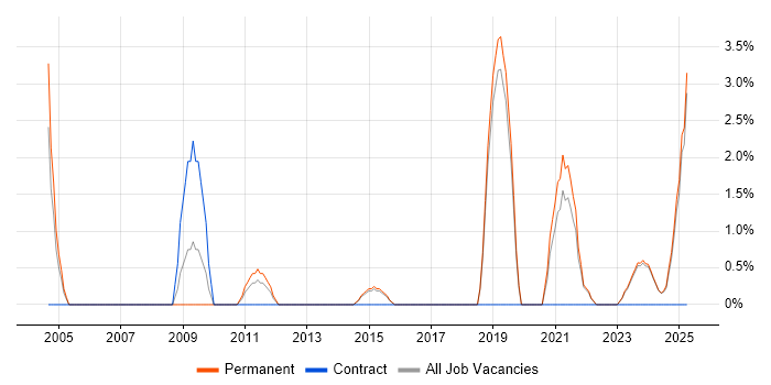 Job vacancy trend for Security Manager in North Wales Job vacancy trend for Security Manager in North Wales