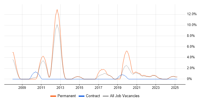 Job vacancy trend for Selenium in North Wales Job vacancy trend for Selenium in North Wales