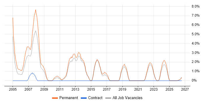 Senior Analyst job vacancy trend in North Wales