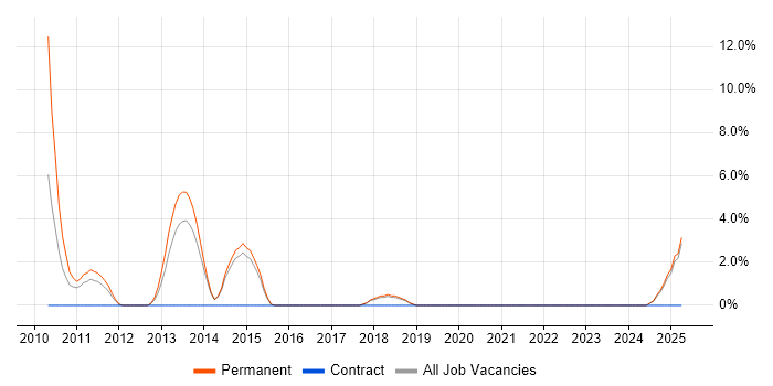 Job vacancy trend for Senior Architect in North Wales Job vacancy trend for Senior Architect in North Wales
