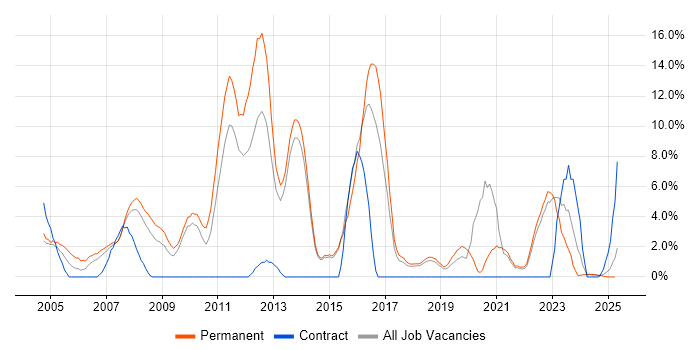 Job vacancy trend for Senior Developer in North Wales Job vacancy trend for Senior Developer in North Wales