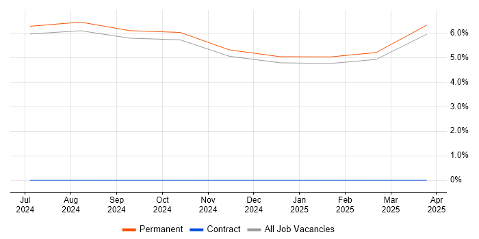 Job vacancy trend for Senior Electrical Engineer in North Wales Job vacancy trend for Senior Electrical Engineer in North Wales