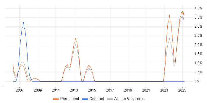Job vacancy trend for Senior Manager in North Wales Job vacancy trend for Senior Manager in North Wales