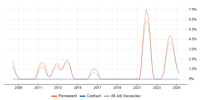 Job vacancy trend for Senior Software Engineer in North Wales Job vacancy trend for Senior Software Engineer in North Wales