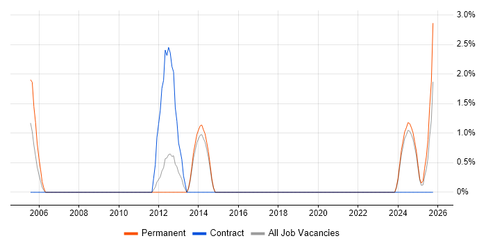 Senior Systems Engineer job vacancy trend in North Wales