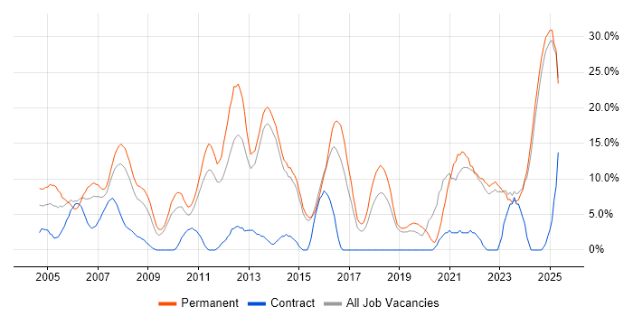 Job vacancy trend for Senior in North Wales Job vacancy trend for Senior in North Wales