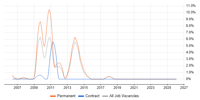 SEO job vacancy trend in North Wales