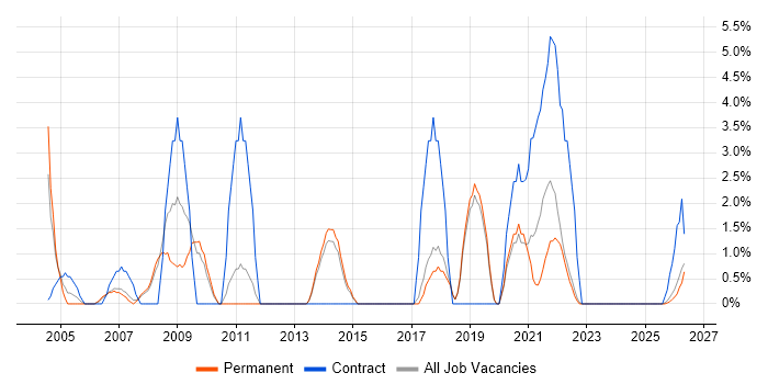 Server Management job vacancy trend in North Wales