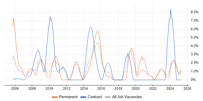 Job vacancy trend for Service Analyst in North Wales Job vacancy trend for Service Analyst in North Wales