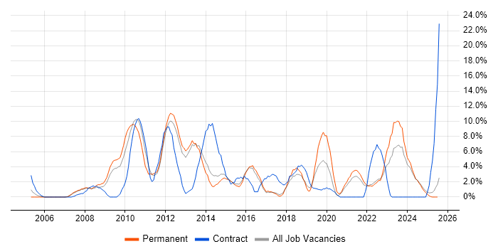 Job vacancy trend for SharePoint in North Wales Job vacancy trend for SharePoint in North Wales