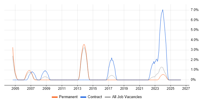 Siemens job vacancy trend in North Wales