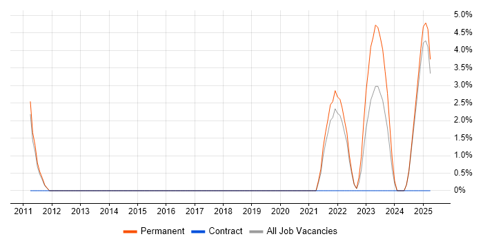 Job vacancy trend for Simulink in North Wales Job vacancy trend for Simulink in North Wales