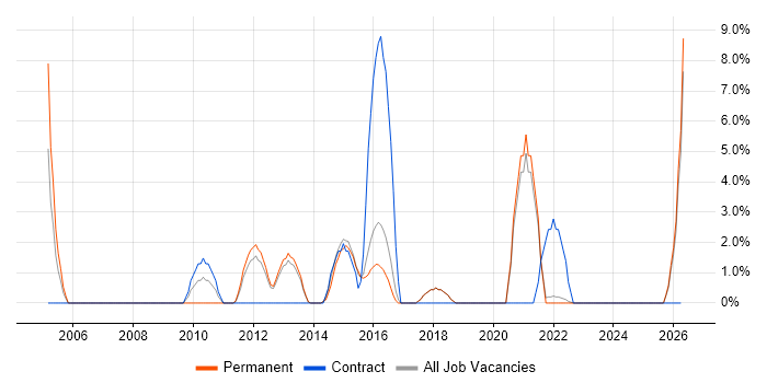 Smartphone job vacancy trend in North Wales