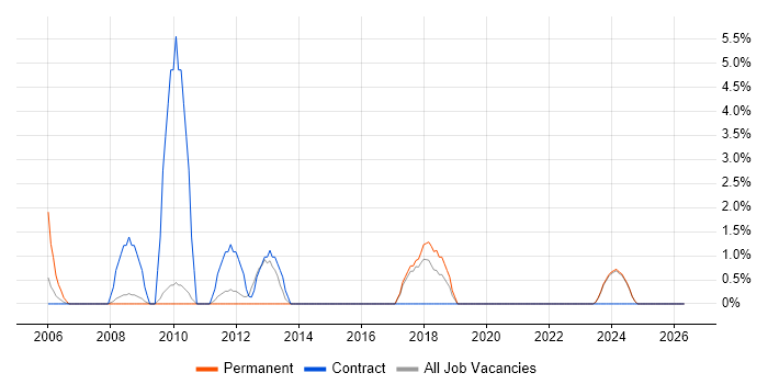 SMS job vacancy trend in North Wales